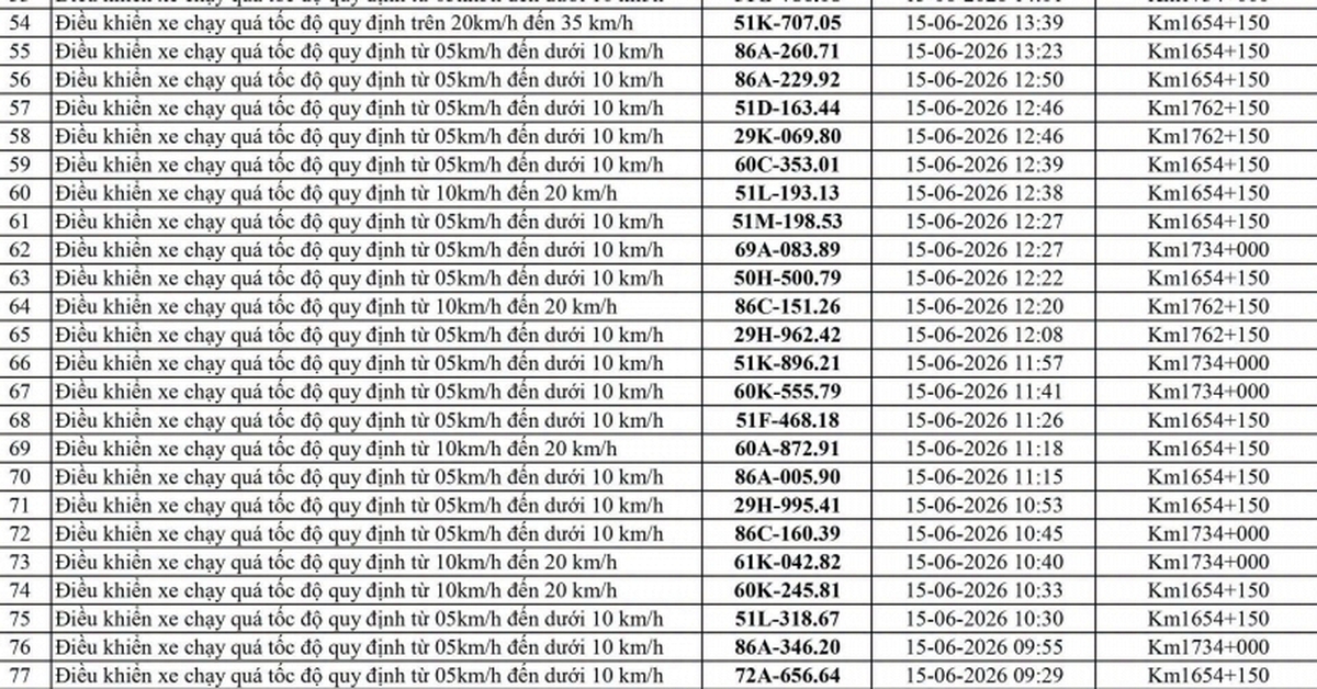 551 chủ phương tiện vi phạm mang biển số sau nhanh chóng nộp phạt nguội theo Nghị định 168