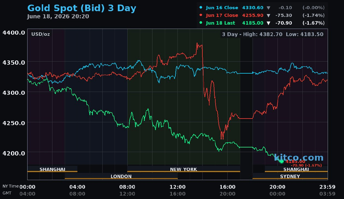 Sáng 19/6, giá vàng thế giới rớt mạnh, tuột mốc 4.200 USD/ounce