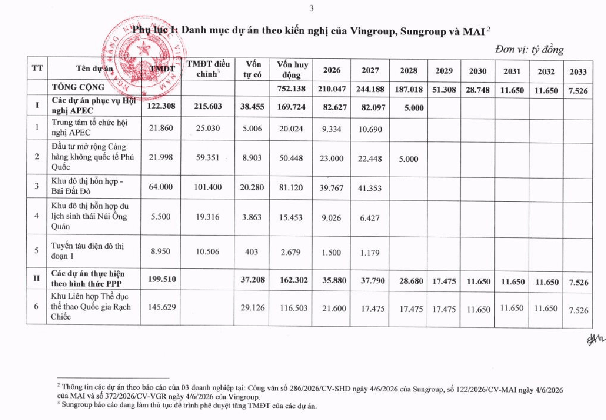 Những dự án nào của Vingroup, Sun Group và Masterise được loại trừ dư nợ khi tính room tín dụng?