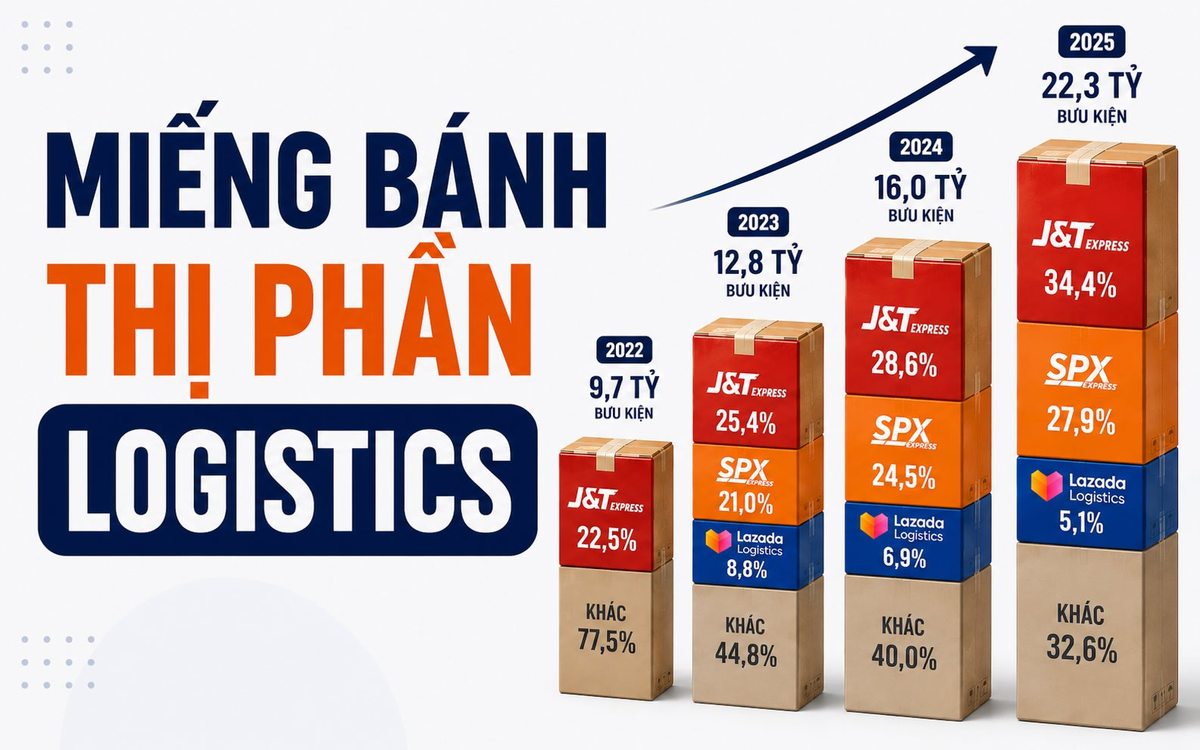 22,3 tỷ đơn hàng thương mại điện tử tại Đông Nam Á: 60% được giao bởi 3 ông lớn logistics, SPX được hậu thuẫn bởi Shopee vẫn chỉ đứng 2