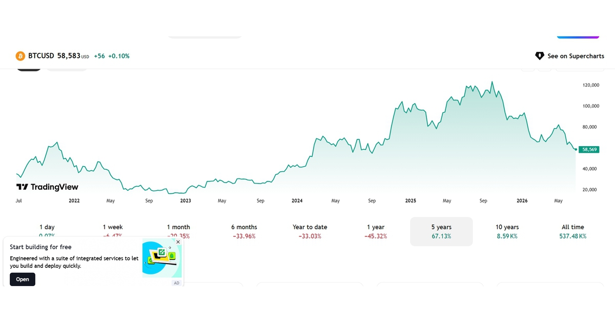 Bitcoin xuống đáy 21 tháng, mất hơn 50% giá trị từ đỉnh lịch sử