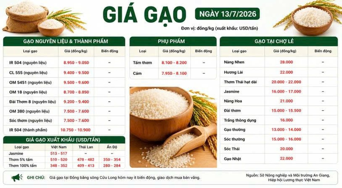 Thị trường hàng hoá 13/7: Giá hồ tiêu tích cực, heo hơi tăng nhẹ