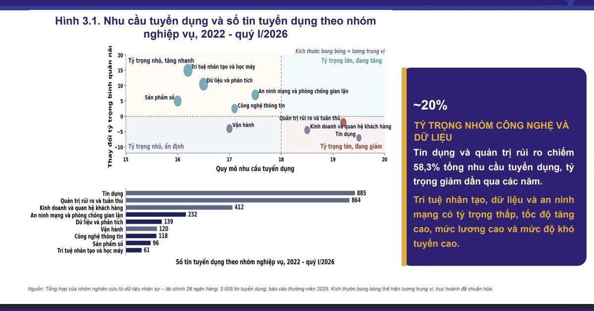 Xu hướng tuyển dụng nhân sự ngành Ngân hàng Việt Nam đang thay đổi như thế nào?