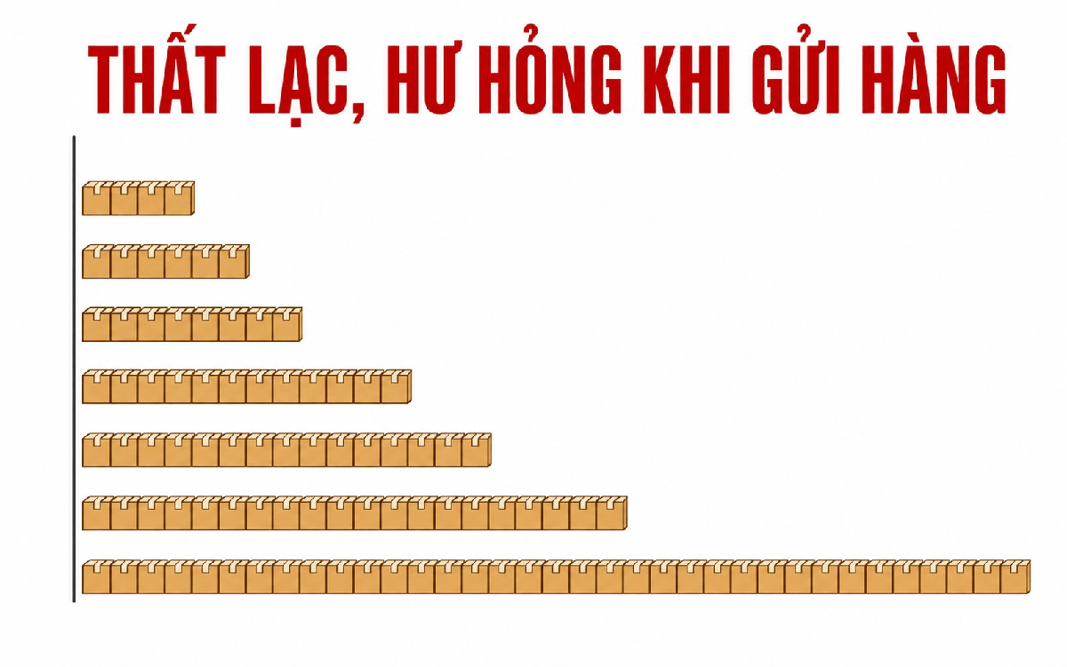 Cước giao hàng giảm hơn 20%: Viettel, SPX, GHTK, J&T Express... ai là "quán quân" làm thất lạc, hư hỏng đồ của khách?