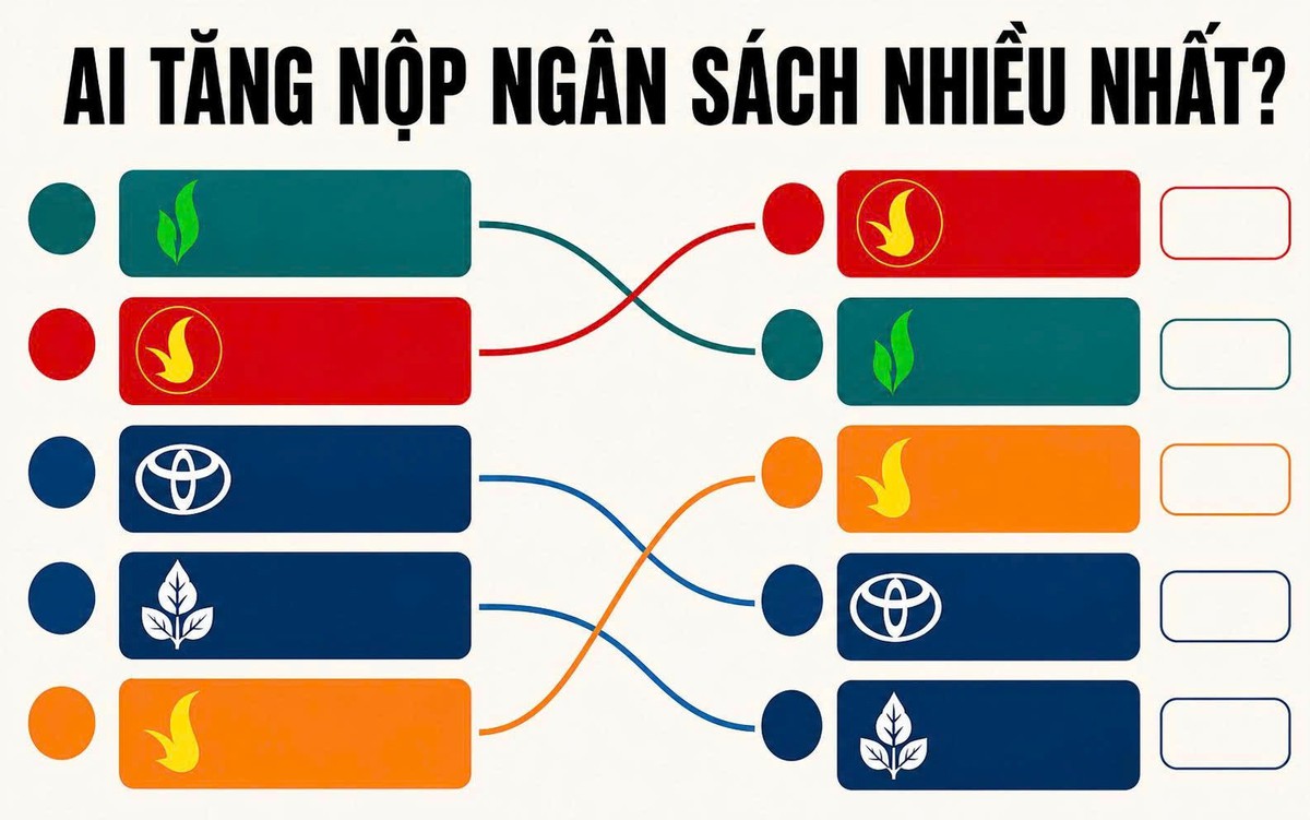Những "chiến thần" kéo nguồn thu ngân sách bứt phá: Vingroup, PetroVietnam nộp thêm hàng chục nghìn tỷ đồng, Techcombank tăng mạnh nhất nhóm ngân hàng