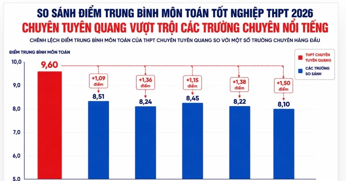 Điểm Toán trường chuyên Tuyên Quang cao bất thường: Chất lượng giáo dục không thể tăng sau một năm