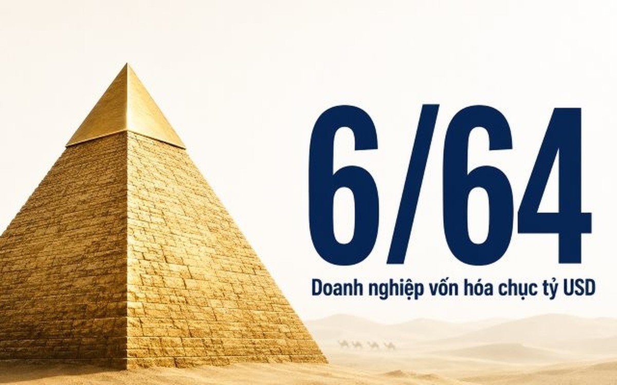3 cái tên đã biến mất khỏi bản đồ tỷ đô, F88 vừa chạm giấc mơ "kỳ lân" thì rơi gần 50% giá trị