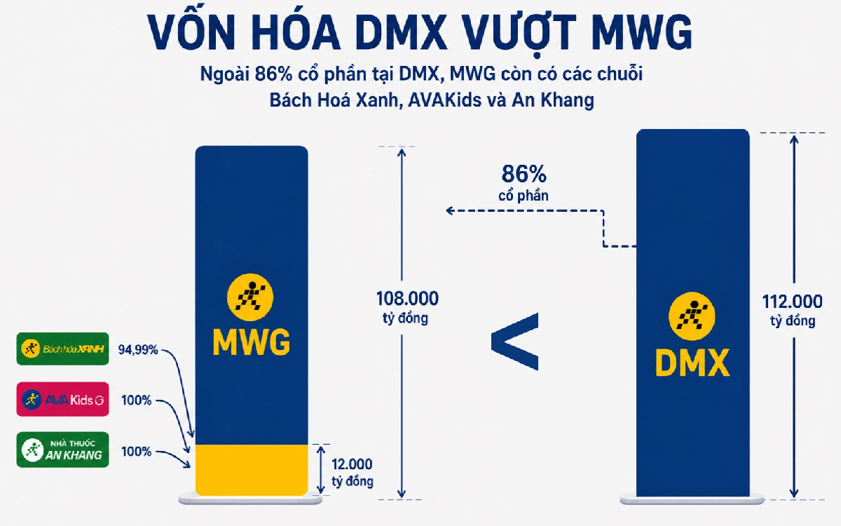 Vốn hóa DMX vượt tập đoàn mẹ MWG