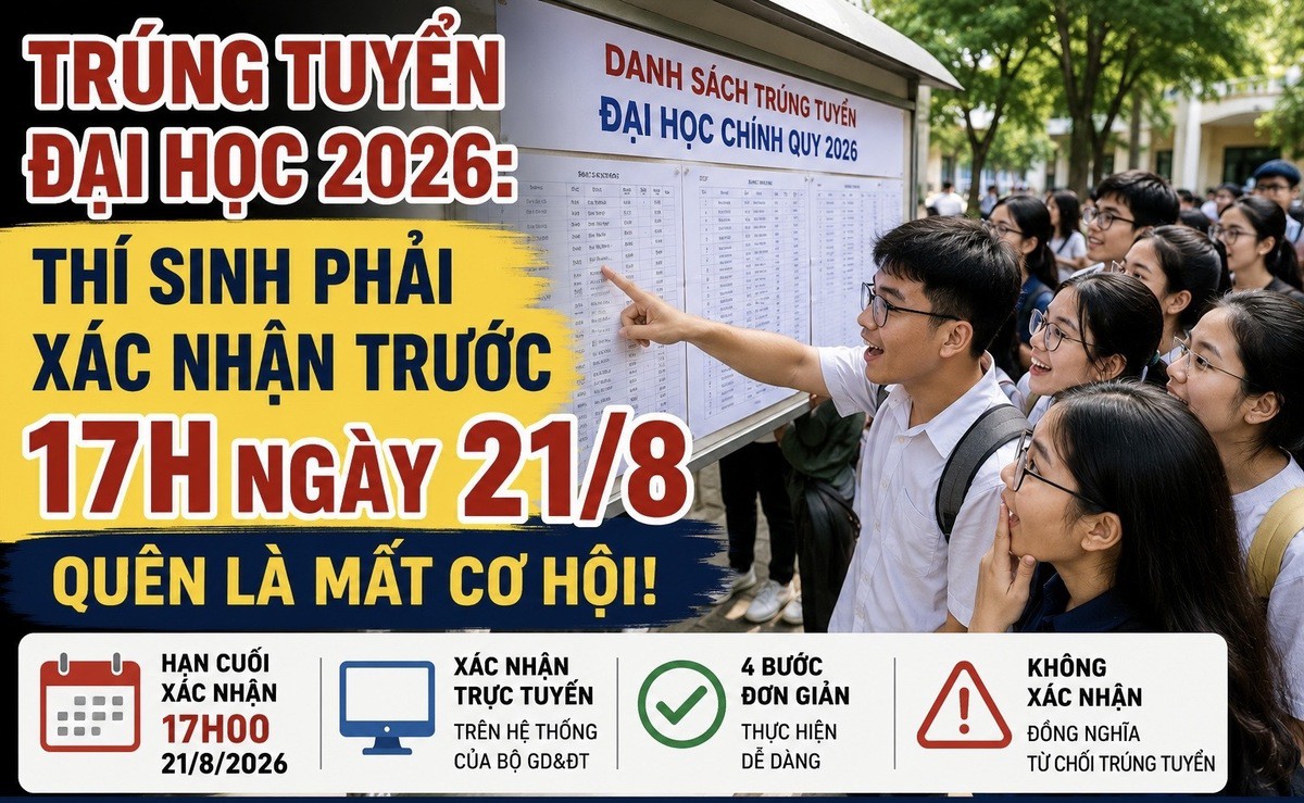 Trúng tuyển đại học: Thí sinh xác nhận trước 17h ngày 21/8, quên là mất cơ hội