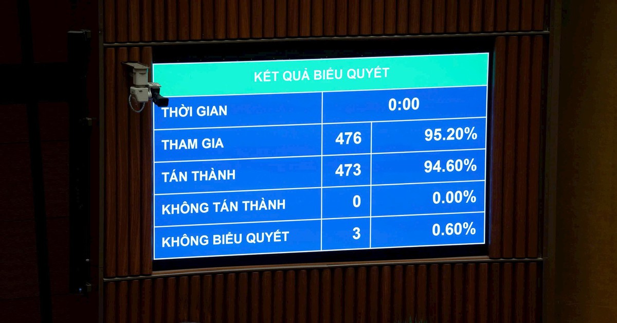 Quốc hội thông qua Luật sửa đổi, bổ sung một số điều của Luật Ngân hàng Nhà nước Việt Nam, Luật Phòng, chống rửa tiền và Luật Các tổ chức tín dụng