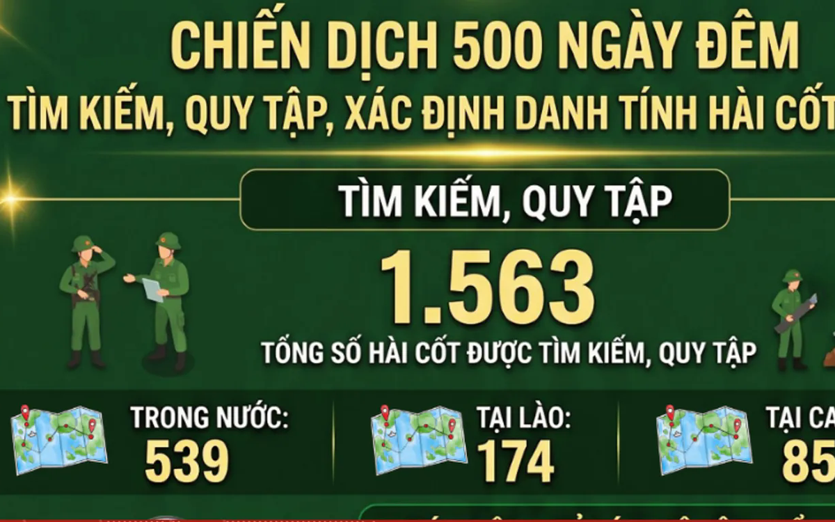 [Infographic] Chiến dịch 500 ngày đêm: Hơn 1.500 hài cốt liệt sĩ được tìm kiếm, quy tập