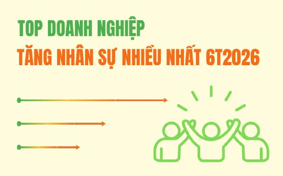 Khi các "ông lớn" bắt đầu tuyển dụng trở lại: Thế Giới Di Động, Vinhomes dẫn đầu nhóm 13 DN tuyển thêm 11.500 lao động, 4 ngân hàng tăng 2.500 người