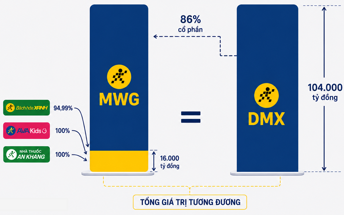 Nắm trong tay Điện Máy Xanh, Bách Hóa Xanh, An Khang, vốn hóa MWG chỉ ngang DMX