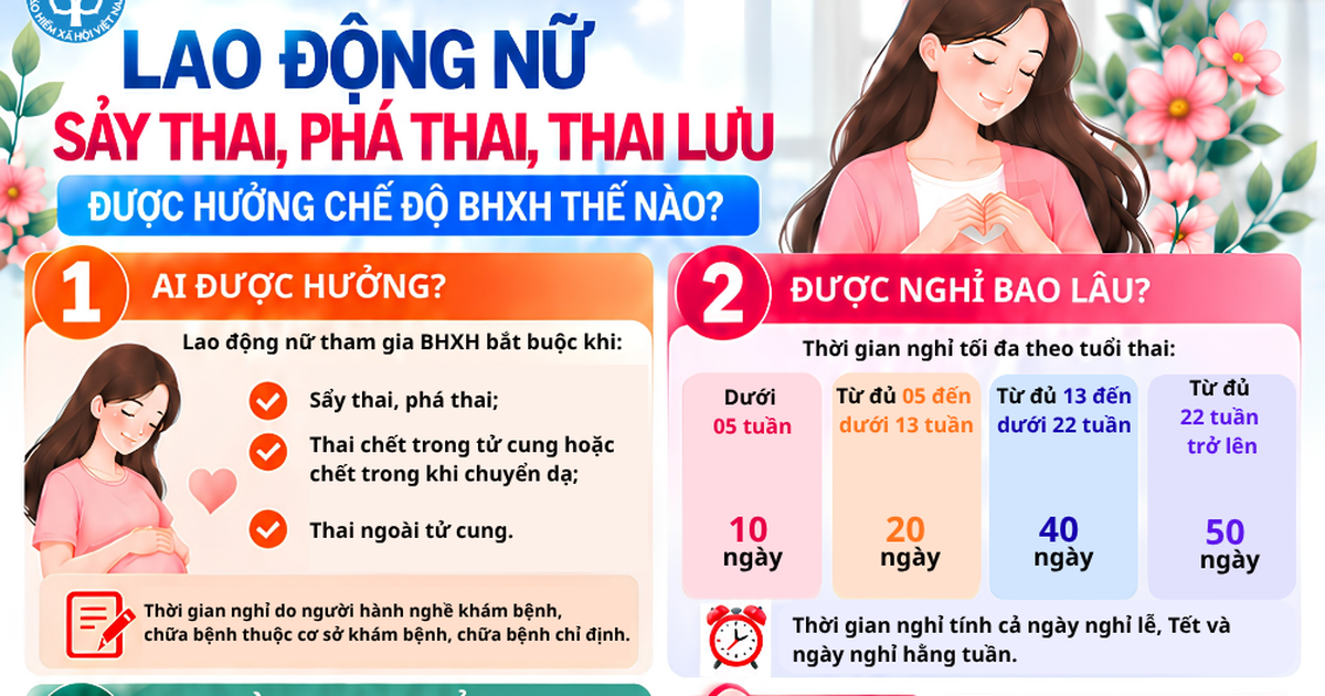 Lao động nữ sảy thai, thai lưu được hưởng chế độ BHXH thế nào?