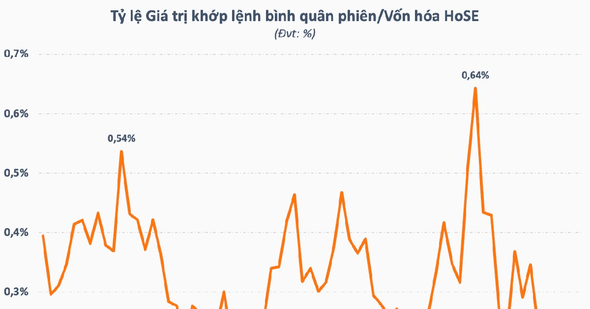 Một chỉ báo cho thấy chứng khoán Việt Nam đang ảm đạm hơn những gì nhìn từ thanh khoản