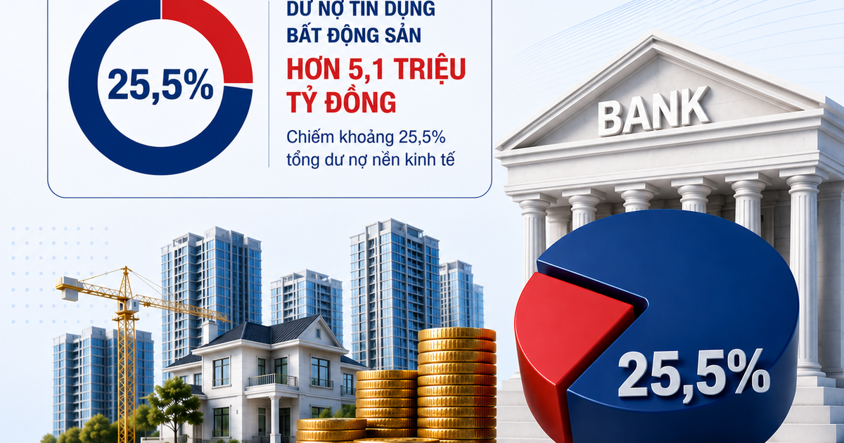 Cứ 4 đồng ngân hàng cho vay thì 1 đồng chảy vào bất động sản: Dư nợ vượt 5 triệu tỷ đồng, nhiều nhà băng tăng mạnh trong nửa đầu năm