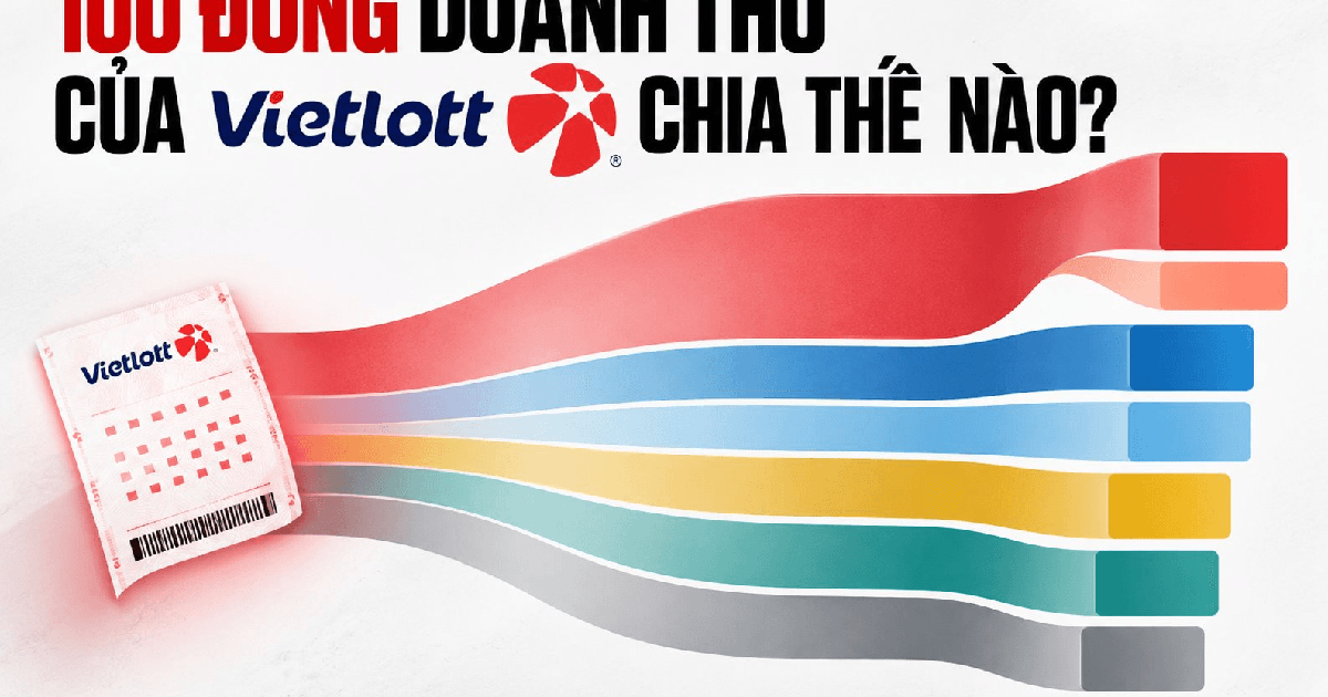 Vì sao Vietlott kiếm nhiều hơn nhưng nộp ngân sách ít hơn hàng loạt công ty xổ số truyền thống?