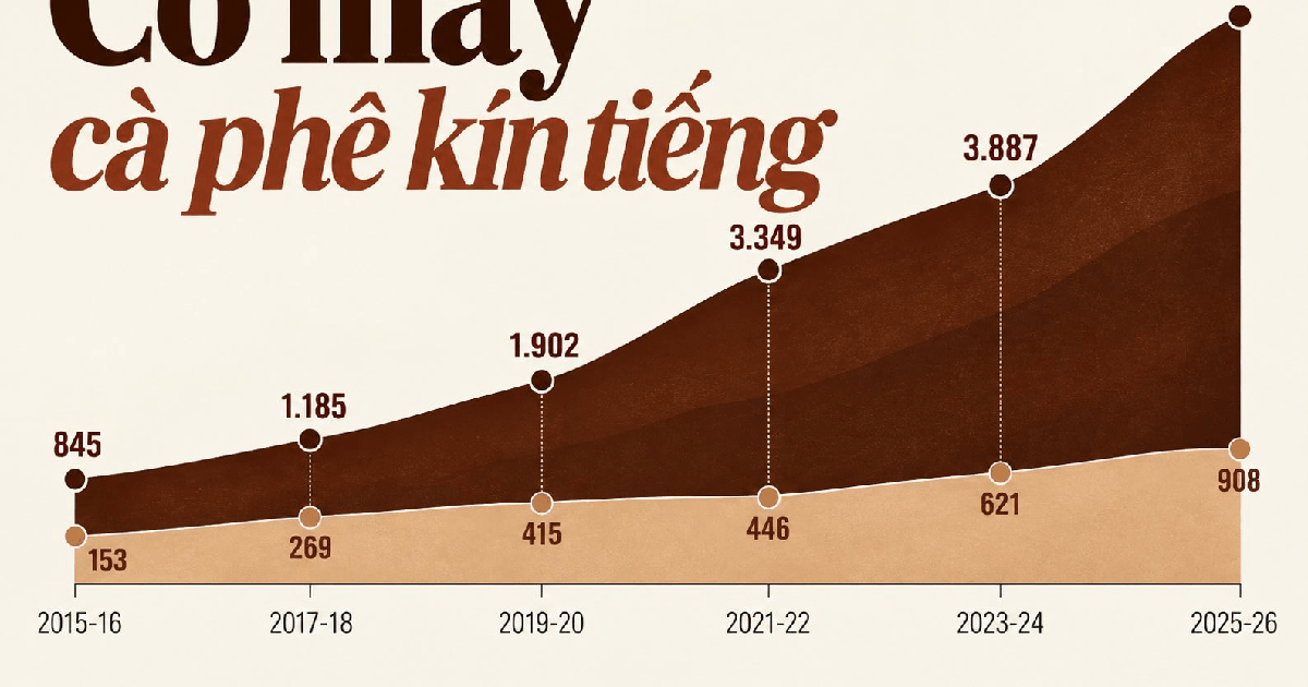 “Cỗ máy cà phê” kín tiếng ở Đắk Lắk đem về hàng nghìn tỷ cho đại gia Ấn Độ, được miễn thuế thu nhập trọn đời