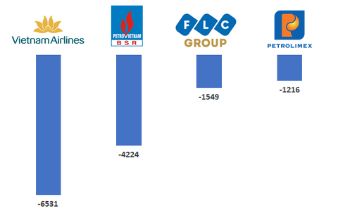 Vietnam Airlines, BSR, FLC và Petrolimex lỗ nghìn tỷ cùng hàng loạt doanh nghiệp tên tuổi lỗ trăm tỷ trong nửa đầu 2020