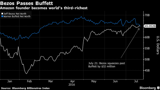 
Gái trị tài sản ròng của CEO Amazon đã vượt Warren Buffett.
