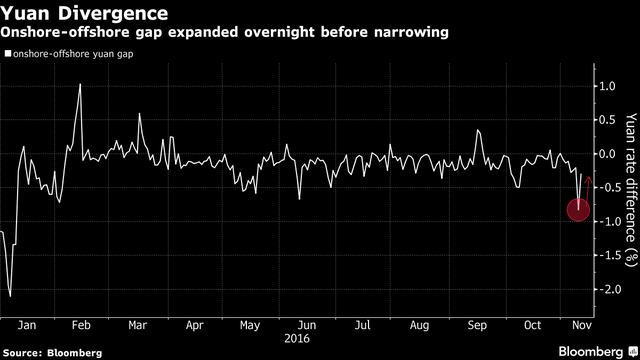 Khoảng cách giữa tỷ giá đồng tệ ở trong nước và nước ngoài tăng mạnh trước khi thu hẹp lại về gần mức trung bình trong buổi tối ngày Trump thắng cử.