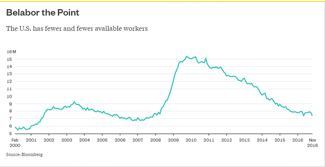 
Nước Mỹ ngày càng có ít lao động

