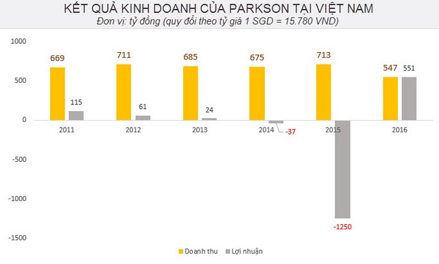 
Kết quả kinh doanh lao dốc, Parkson Hà Nội phải đóng cửa trung tâm thương mại đầu tiên tại Việt Nam vào tháng 1/2015, Parkson Keangnam Hanoi Landmark (Hà Nội).
