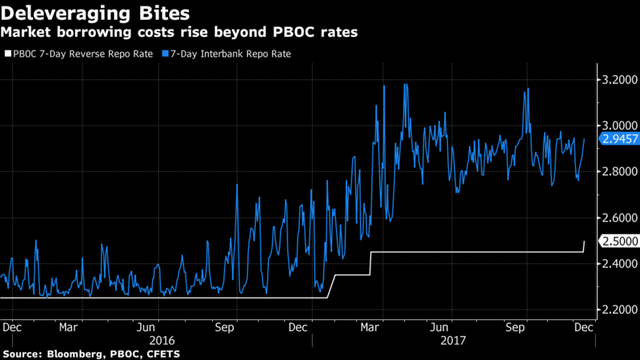 
Lãi suất Repo 7 ngày trên thị trường so với PBOC đưa ra
