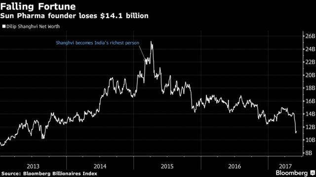 
Giá cổ phiếu Sun Pharmaceutical đang lao dốc mạnh sau khi đạt đỉnh năm 2015, kéo theo sự sụt giảm nghiêm trọng cho khối tài sản của nhà sáng lập Dilip Shanghvi.
