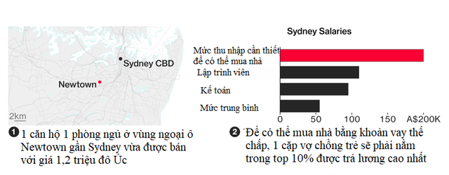 Bi kịch không đủ tiền mua nhà và những con người bị bỏ lại phía sau ở thành phố đáng sống nhất thế giới - Ảnh 3.