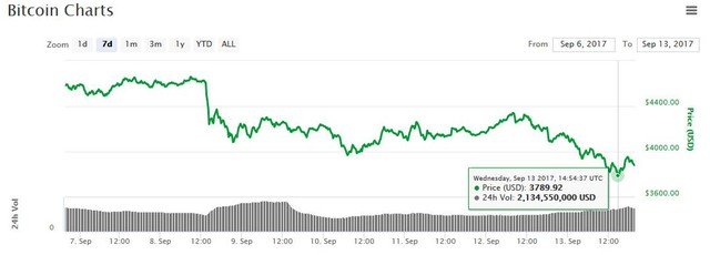 
Biểu đồ giá bitcoin từ ngày 7/9 đến đêm ngày 13/9.
