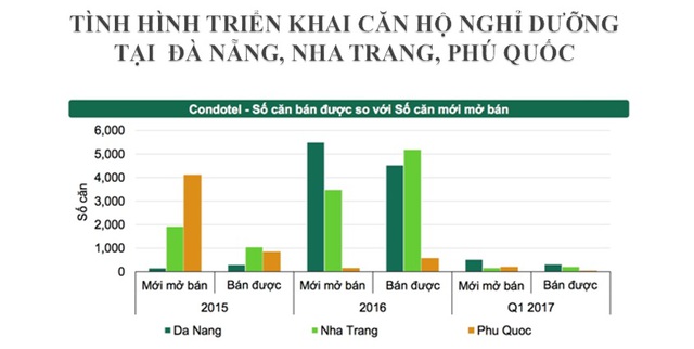 Nguồn: CBRE Việt Nam