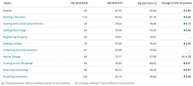 
Các chỉ số môi trường kinh doanh của Việt Nam theo xếp hạng mới nhất của WB.
