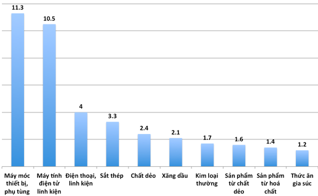 Các mặt hàng nhập khẩu có tốc độ tăng trưởng cao 4 tháng đầu năm nay - Đơn vị: Tỷ USD