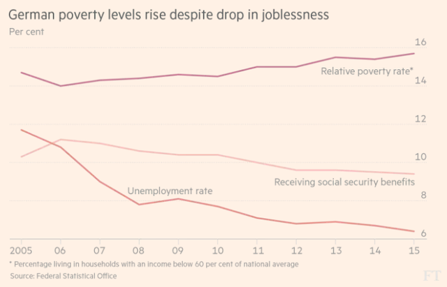 
Tỷ lệ nghèo khổ của Đức (đỏ đậm) tăng bất chấp tỷ lệ thất nghiệp (đỏ nhạt) giảm.
