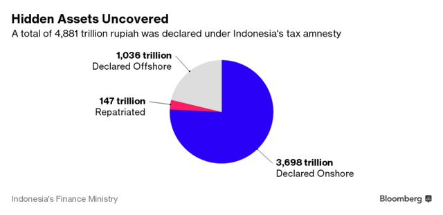 
Khoảng 4.881 nghìn tỷ Rupiah tài sản trốn thuế đã được nộp phạt sau chiến dịch của chính phủ.
