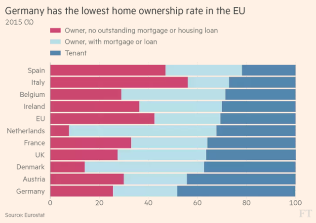 
Tỷ lệ sở hữu nhà ở (đỏ và xanh nhạt) của Đức thuộc hàng thấp nhất Châu Âu (%)
