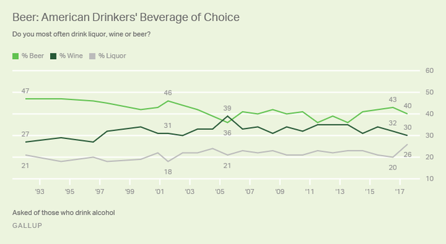 Xu hướng tiêu thụ bia đang giảm dần, trong khi xu hướng rượu vang đang gia tăng