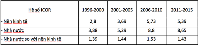 
ICOR của đầu tư Nhà nước bình quân các giai đoạn 1996-2015, nguồn: Viện Nghiên cứu QLKTTƯ
