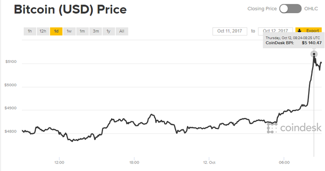  Lần đầu tiên trong lịch sử chạm đỉnh 5.200 USD, liệu có phải bitcoin sắp bước vào giai đoạn điều chỉnh?  - Ảnh 1.