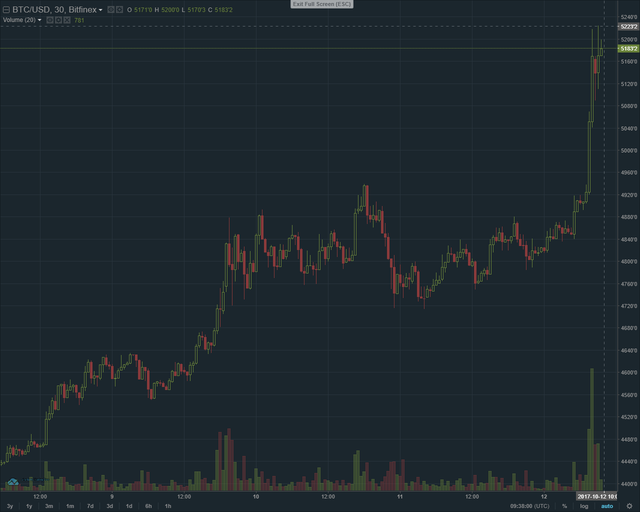  Lần đầu tiên trong lịch sử chạm đỉnh 5.200 USD, liệu có phải bitcoin sắp bước vào giai đoạn điều chỉnh?  - Ảnh 2.