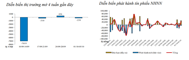 Thanh khoản eo hẹp hơn, NHNN bơm ròng 24.400 tỷ đồng vào phân khúc - Ảnh 1. Thanh khoản eo hẹp hơn, NHNN bơm ròng 24.400 tỷ đồng vào phân khúc - Ảnh 1.