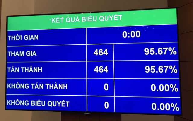  Công bố kết quả lấy phiếu tín nhiệm: Chủ tịch Quốc hội Nguyễn Thị Kim Ngân đạt tín nhiệm cao nhất  - Ảnh 3.