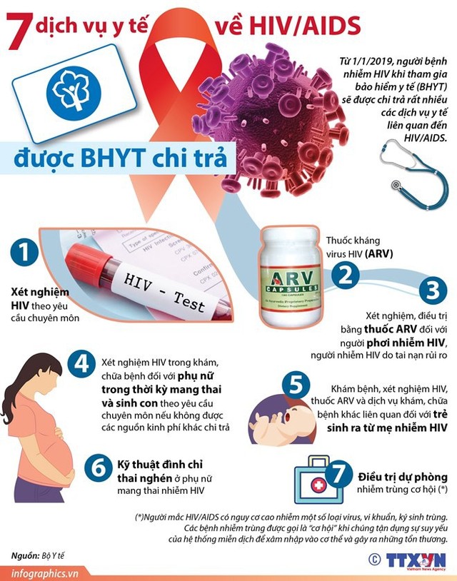 [Infographics] 7 dịch vụ y tế về HIV/AIDS được bảo hiểm y tế chi trả - Ảnh 1.