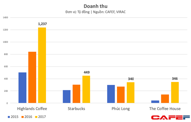 Bán đắt, bị ông chủ Trung Nguyên chê nhưng Starbucks Việt Nam vẫn bỏ xa nhiều đối thủ và ngày càng ăn nên làm ra - Ảnh 4.