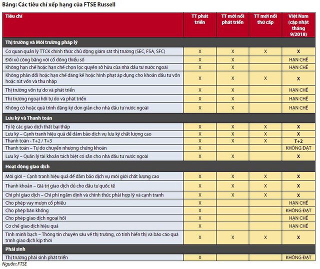 Chứng khoán Việt Nam sẽ nâng hạng lên thị trường mới nổi vào tháng 9 năm 2020? - Ảnh 2.