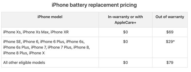 Sau ngày 31.12, người dùng iPhone phải trả 2 triệu đồng để thay pin - Ảnh 1.