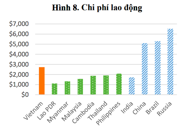 Chi phí nhân công Việt Nam đắt nhất Đông Nam Á và tương lai của công xưởng thế giới  - Ảnh 2.