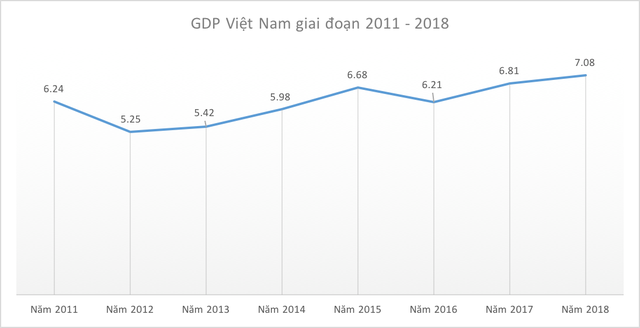 GDP 2018 đạt 7,08%, cao nhất kể từ năm 2008 - Ảnh 1.