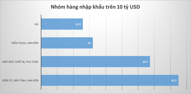 Những kỷ lục của kinh tế Việt Nam năm 2018 qua các con số - Ảnh 12.